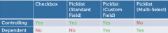 - Checkbox can be controlling field and can't be a dependent field


 


- Standard pick list can be a controlling field but not dependent


 


- Custom pick list can be controlling field and dependent field


 


- Multi Picklist can not be a...