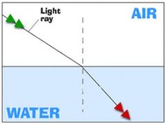 What does the bending of light rays as they pass from one substance to another called?