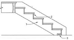 142. The purpose of the block shown at area 3 is to 
A. counteract the thrust of the stair 
B. provide a nailing base for the riser board 
C. give lateral stability to the vertical supports 
D. help locate and lay out the stair
