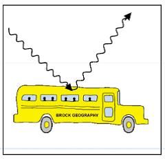 Identify what color of light is reflected when white light hits a school bus.