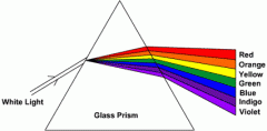 White light is refracted or bent by a prism so that we see a 
spectrum of colors.