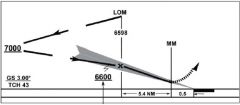 In the chart, the number 6600 depicts the ______ altitude.
A. Decision height
B. minimum glideslope intercept
C. minimum descent
D. procedure turn