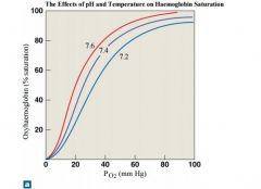 When the pH drops below normal levels, more oxygen is released; the oxygen–haemoglobin saturation curve shifts to the right. When the pH increases, less oxygen is released; the curve shifts to the left.