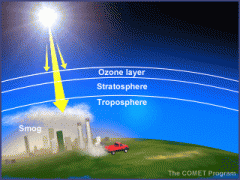 The second layer of the atmosphere and contains the ozone layer.