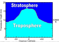 The interface between the troposphere and stratosphere.