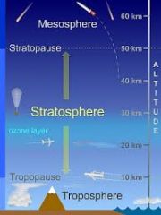 The interface between the stratosphere and the ionosphere.