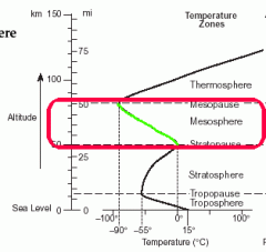 The boundary in the earth's atmosphere between the mesosphere and the thermosphere.
