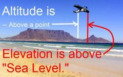 Altitude is the distance above sea level, the average level of the surface of the oceans.