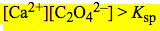 The concentration of reactants [Ca2+][C2O4 2-] exceeds value for Ksp