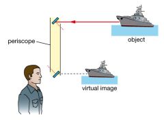 A periscope is used in a submarine to allow sailors to see what is above the surface of the water. Copy Figure 4.5.2 and complete the path of a ray of light to demonstrate how this works.