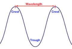 Wavelength
The distance between one point on a wave and the same point on the next wave; usually the point from the top/bottom of one wave (peak/trough) to the top/bottom of the next.