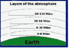 Label the diagram starting from Earth