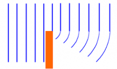 As this diagram shows, when a wave hits an edge, as it carries on it spreads out into the space beyond the edge. This happens with radio waves and hills, and water and islands.