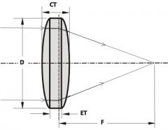 both of the lens surfaces are plus and converge light to one focal point