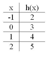 Find h(0) - h(2)