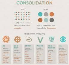 Media concentration occurs when a few corporations own newspapers and other media, thus controlling the media we consume.


Example: CTV Globemedia corporation owns, in Canada, TSN, CTV, and the The Globe and Mail newspaper.