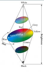 3 dimensions 

Hue – “color”, based on wavelength Saturation – Strong to flat (gray) Brightness – Lightness (light-dark