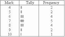 3 columns – the objects, a tally column, a frequency column