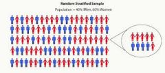 It is a random sample where each group in the sample is in the same proportion as in the population.