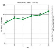 joined with a line and can show a trend.
The trend is that temperature is increasing.