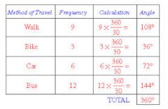 Frequency multiplied by 360 and divided by the total frequency (add up the frequency column).