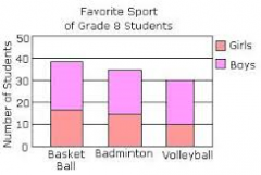 The vertical axis often represents 100%.
Here it is the number of students.  About 18 boys and 21 girls chose basketball.