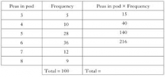 Create a new column by multiplying the data by the frequency.
Add up all the frequency (total frequency) and add up the new column (total).
Mean is the total divided by the total frequency.
