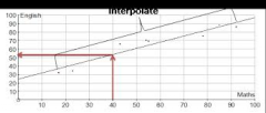 Interpolation is using the line of best fit between the first and last piece of data.