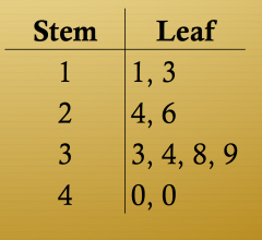 Put stems on left side and leaves on right in ascending order
 
Be sure to put a null if a stem doesn't have the value