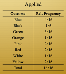the frequency divided by the total number of outcomes
 
relative frequency