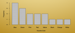 much like a bar chart, but you order it in descending order (highest to lowest frequencies)