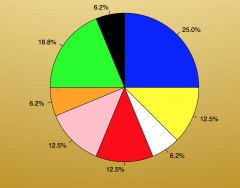 each piece corresponds to a relative frequency of each outcome
 
to find percent: frequency/total
 
to find degree: percent*360