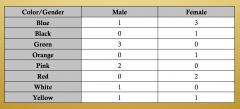 a frequency table of two-way data
 
has one variable (color) with two separate frequencies (male and female preference)