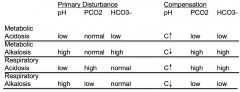daddy example #1
pH		low		acidotic
pCO2	high	favors acidosis
HCO3-	high	favors alkalosis

WHAT MATCHES? pCO2, therefore, it is the cause >> respiratory. HCO3- is high because body is trying to compensate.
**partially compensated respiratory ...