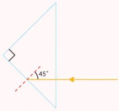 The figure shows light entering a glass
prism. 

Copy the diagram and draw the path the light will take. 

Explain your
answer.