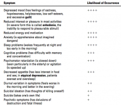 Recurrent episodes of depression, each continuing for at least 2 weeks

Approximate percentage of patients in which sign of symptom is seen:
+ = <25%
++ = 50%
+++ = 70%
++++ = >90%