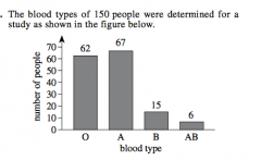 If 1 person from this study is randomly selected, whatis the probability that this person has either Type A orType AB blood?															


A) 62/150
B) 66/150
C) 68/150
D) 73/150
E) 84/150