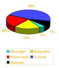 - 46% in love
- 22% know well
- 19% acquaintance
- 9% spouse
- 4% stranger