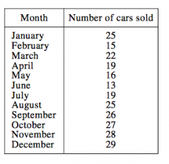 

	
		
		
	
	
		
			
				
					
						
							The table below shows the number of cars Jing sold
each month last year. What is the median of the data in
the table?

						
					
				
			
		
	


F. 13
G. 16
H. 19 
J. 20.5 
...