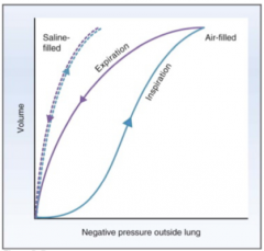In the mid-range of pressure, compliance is high. Change in volume is large with a small pressure change.
 
At higher pressures (at the end of inspiration), compliance is low and the curve flattens out. Lungs are less distensible.
