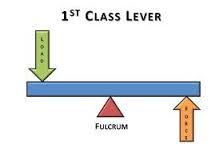 First-class levers have the fulcrum placed between the load and the effort, as in the seesaw, crowbar, and balance scale.