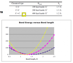 Interaction energies depend on atomic positions, as seen each bond have different preferred length.