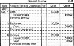- Book of original entry

- Transactions recorded in chronological order

- Shows debit and credit of transaction