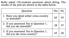 After completing the poll, Kelly wondered how many
of the students polled had skied both cross-country and
downhill. How many of the students polled indicated
that they had skied both cross-country and downhill?

				
			
		
	


A. 73
B. ...