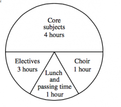 Antwan drew the circle graph
 below describing histime spent at school in 1 day. His teacher said that thenumbers of hours listed were correct, but that thecentral angle measures for the sectors were not correct.What should be the central angle 
m...