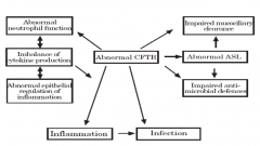 "Abnormal CFTR causes:
Infection: ASL is abnormal, which leads to impaired mucocillary clearance which impairs anti-microbial defences.
Inflammation, which is promoted by imbalance of cytokines, abnormal neutrophil functioning & abnormal epithe...