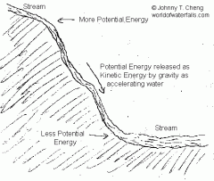 Explain why the water has more potential energy at the top of the hill. What is Potential Energy? What is Kinetic Energy?
