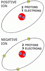 Explain why these are ions and what makes them positive or negative.