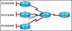 Refer to the exhibit. The network administrator wants to minimize the number of entries in Router1’s routing table. What should the administrator implement on the network?

a. VLSM
b. CIDR
c. private IP addresses
d. classful routing