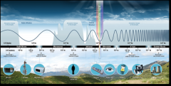 The electromagnetic (EM) spectrum is the range of all types of EM radiation.
